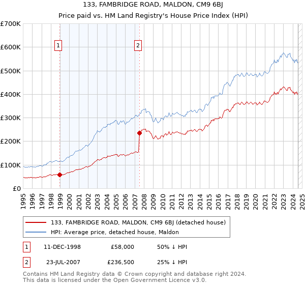 133, FAMBRIDGE ROAD, MALDON, CM9 6BJ: Price paid vs HM Land Registry's House Price Index