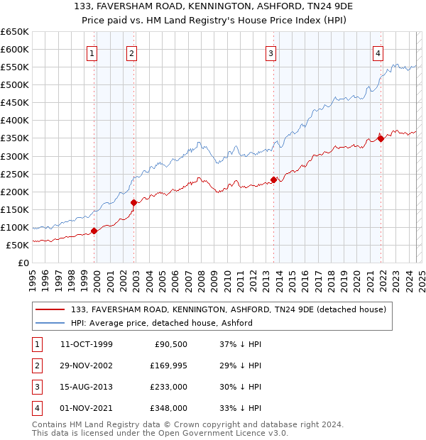 133, FAVERSHAM ROAD, KENNINGTON, ASHFORD, TN24 9DE: Price paid vs HM Land Registry's House Price Index