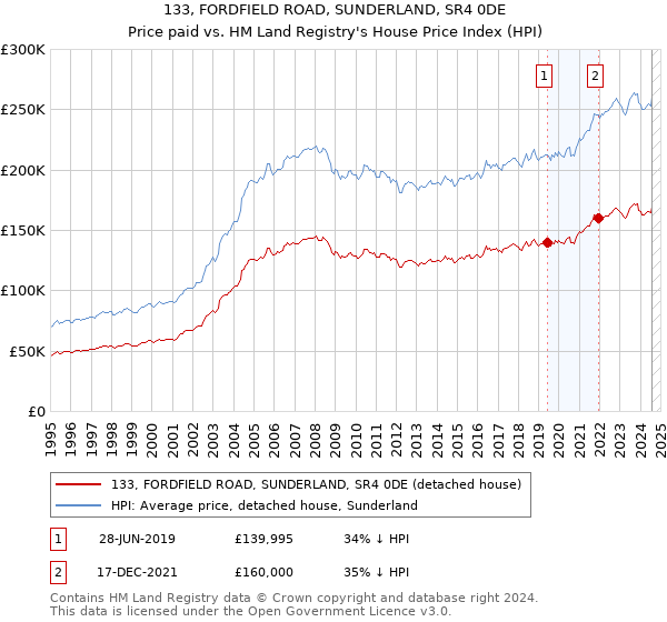 133, FORDFIELD ROAD, SUNDERLAND, SR4 0DE: Price paid vs HM Land Registry's House Price Index