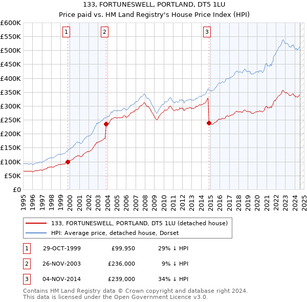 133, FORTUNESWELL, PORTLAND, DT5 1LU: Price paid vs HM Land Registry's House Price Index