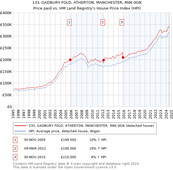 133, GADBURY FOLD, ATHERTON, MANCHESTER, M46 0GN: Price paid vs HM Land Registry's House Price Index