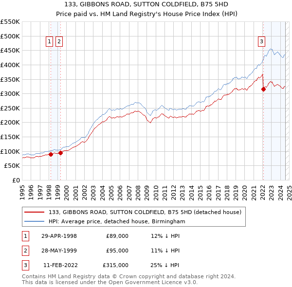 133, GIBBONS ROAD, SUTTON COLDFIELD, B75 5HD: Price paid vs HM Land Registry's House Price Index