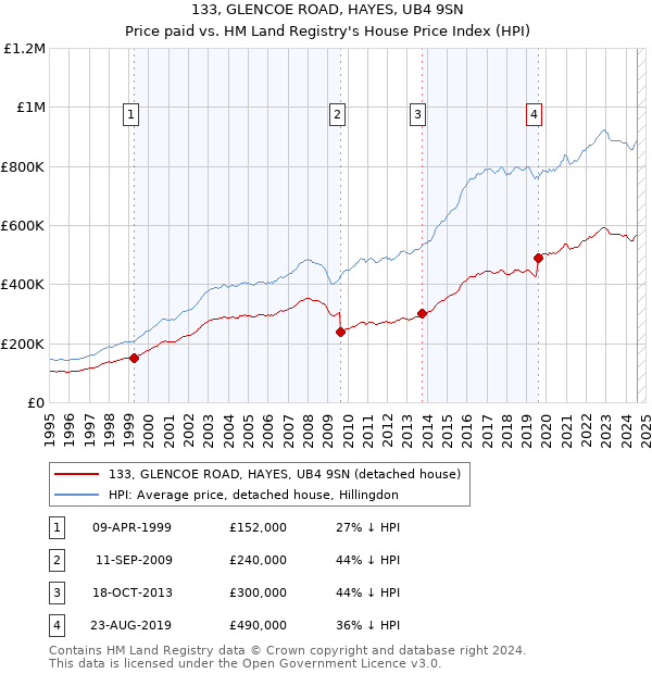 133, GLENCOE ROAD, HAYES, UB4 9SN: Price paid vs HM Land Registry's House Price Index