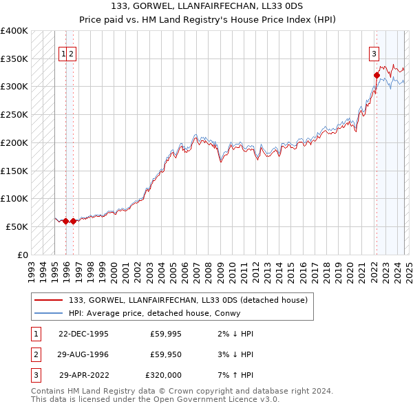 133, GORWEL, LLANFAIRFECHAN, LL33 0DS: Price paid vs HM Land Registry's House Price Index