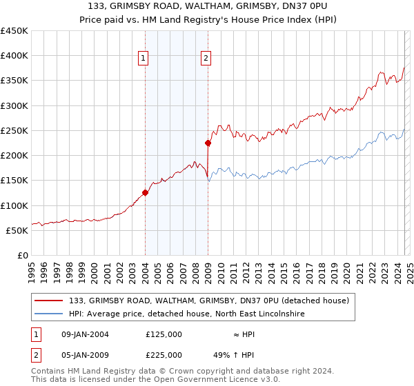 133, GRIMSBY ROAD, WALTHAM, GRIMSBY, DN37 0PU: Price paid vs HM Land Registry's House Price Index