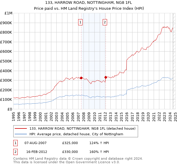 133, HARROW ROAD, NOTTINGHAM, NG8 1FL: Price paid vs HM Land Registry's House Price Index