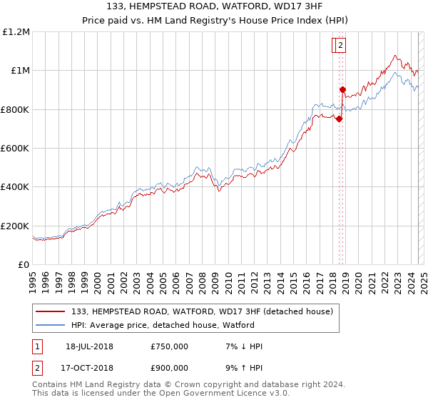 133, HEMPSTEAD ROAD, WATFORD, WD17 3HF: Price paid vs HM Land Registry's House Price Index