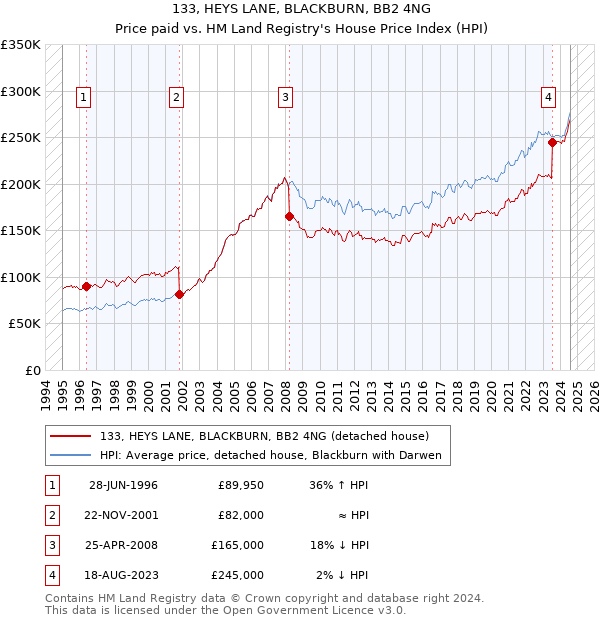 133, HEYS LANE, BLACKBURN, BB2 4NG: Price paid vs HM Land Registry's House Price Index