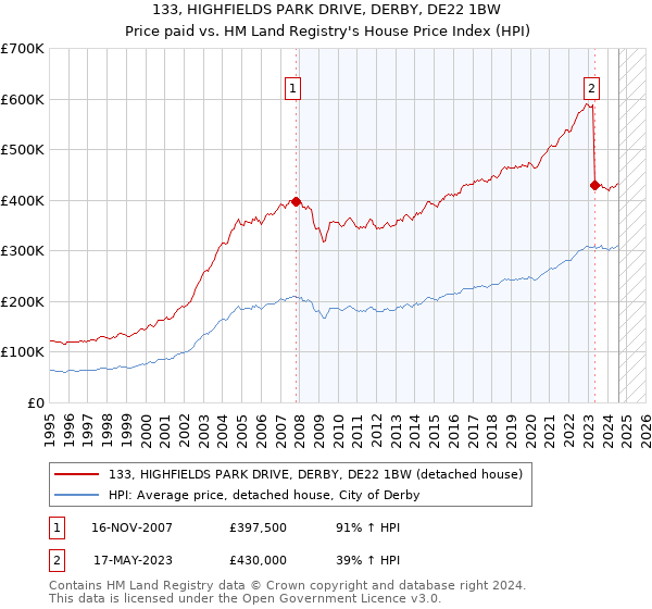 133, HIGHFIELDS PARK DRIVE, DERBY, DE22 1BW: Price paid vs HM Land Registry's House Price Index