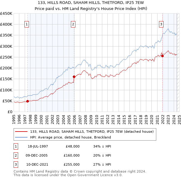 133, HILLS ROAD, SAHAM HILLS, THETFORD, IP25 7EW: Price paid vs HM Land Registry's House Price Index