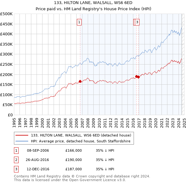 133, HILTON LANE, WALSALL, WS6 6ED: Price paid vs HM Land Registry's House Price Index