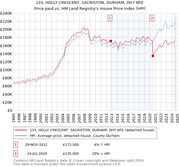 133, HOLLY CRESCENT, SACRISTON, DURHAM, DH7 6PZ: Price paid vs HM Land Registry's House Price Index