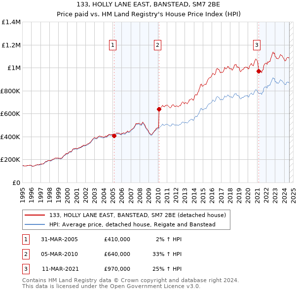 133, HOLLY LANE EAST, BANSTEAD, SM7 2BE: Price paid vs HM Land Registry's House Price Index