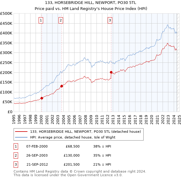 133, HORSEBRIDGE HILL, NEWPORT, PO30 5TL: Price paid vs HM Land Registry's House Price Index