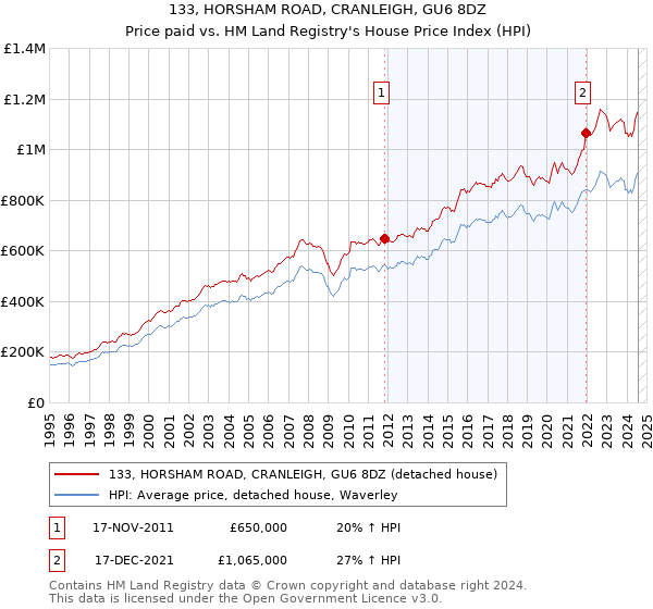 133, HORSHAM ROAD, CRANLEIGH, GU6 8DZ: Price paid vs HM Land Registry's House Price Index