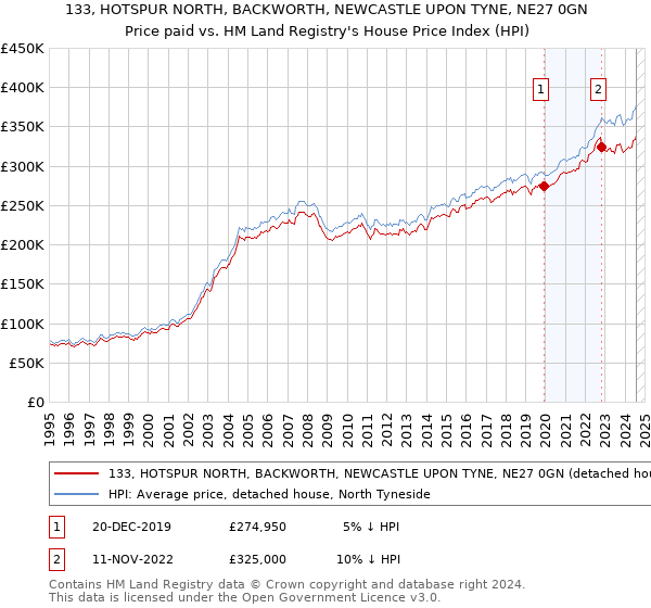 133, HOTSPUR NORTH, BACKWORTH, NEWCASTLE UPON TYNE, NE27 0GN: Price paid vs HM Land Registry's House Price Index