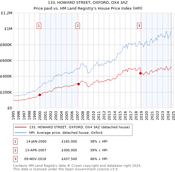 133, HOWARD STREET, OXFORD, OX4 3AZ: Price paid vs HM Land Registry's House Price Index