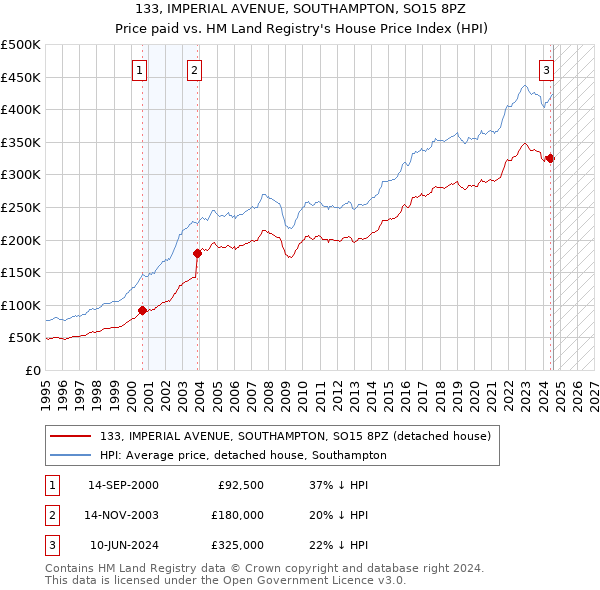 133, IMPERIAL AVENUE, SOUTHAMPTON, SO15 8PZ: Price paid vs HM Land Registry's House Price Index