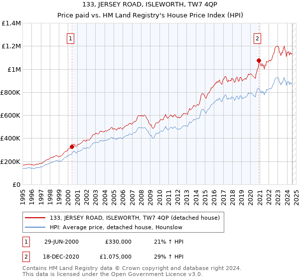 133, JERSEY ROAD, ISLEWORTH, TW7 4QP: Price paid vs HM Land Registry's House Price Index