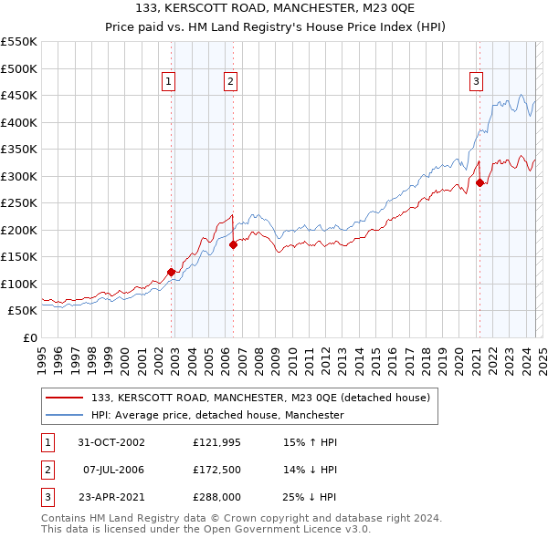 133, KERSCOTT ROAD, MANCHESTER, M23 0QE: Price paid vs HM Land Registry's House Price Index