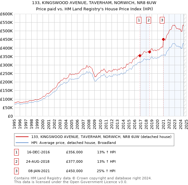 133, KINGSWOOD AVENUE, TAVERHAM, NORWICH, NR8 6UW: Price paid vs HM Land Registry's House Price Index