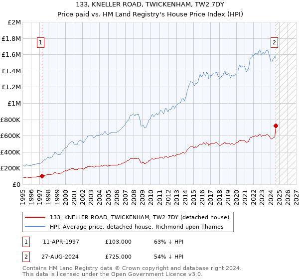 133, KNELLER ROAD, TWICKENHAM, TW2 7DY: Price paid vs HM Land Registry's House Price Index