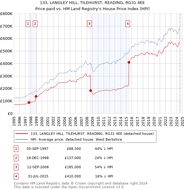 133, LANGLEY HILL, TILEHURST, READING, RG31 4EE: Price paid vs HM Land Registry's House Price Index