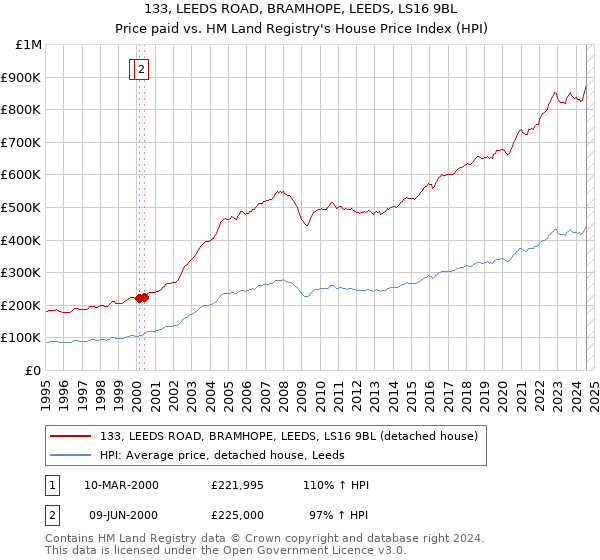 133, LEEDS ROAD, BRAMHOPE, LEEDS, LS16 9BL: Price paid vs HM Land Registry's House Price Index