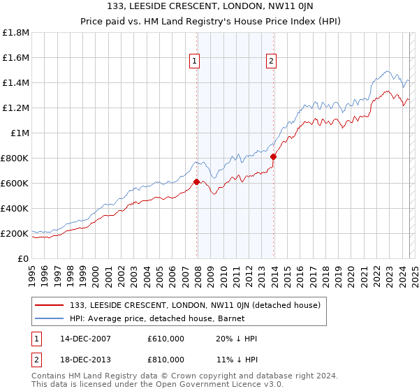 133, LEESIDE CRESCENT, LONDON, NW11 0JN: Price paid vs HM Land Registry's House Price Index