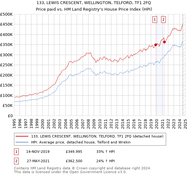 133, LEWIS CRESCENT, WELLINGTON, TELFORD, TF1 2FQ: Price paid vs HM Land Registry's House Price Index