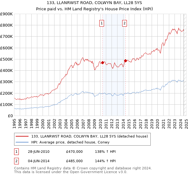 133, LLANRWST ROAD, COLWYN BAY, LL28 5YS: Price paid vs HM Land Registry's House Price Index