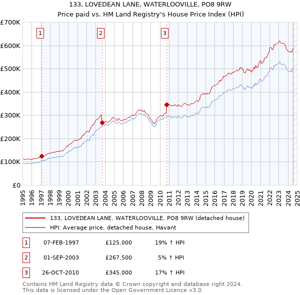 133, LOVEDEAN LANE, WATERLOOVILLE, PO8 9RW: Price paid vs HM Land Registry's House Price Index