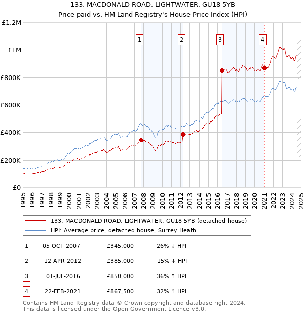 133, MACDONALD ROAD, LIGHTWATER, GU18 5YB: Price paid vs HM Land Registry's House Price Index