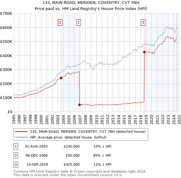 133, MAIN ROAD, MERIDEN, COVENTRY, CV7 7NH: Price paid vs HM Land Registry's House Price Index