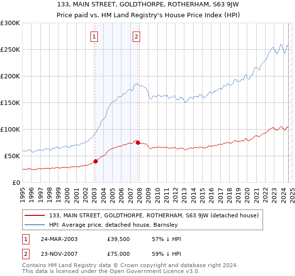 133, MAIN STREET, GOLDTHORPE, ROTHERHAM, S63 9JW: Price paid vs HM Land Registry's House Price Index