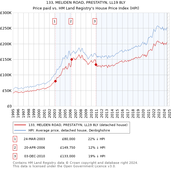 133, MELIDEN ROAD, PRESTATYN, LL19 8LY: Price paid vs HM Land Registry's House Price Index