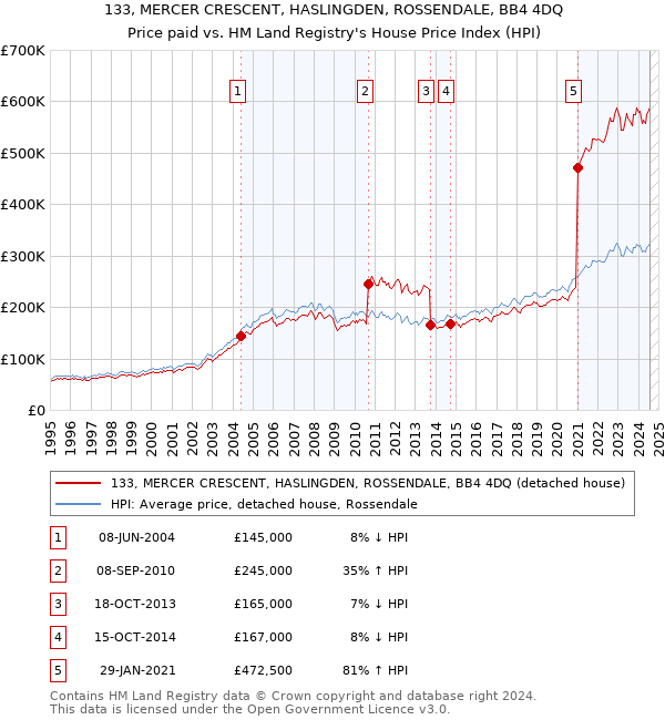 133, MERCER CRESCENT, HASLINGDEN, ROSSENDALE, BB4 4DQ: Price paid vs HM Land Registry's House Price Index