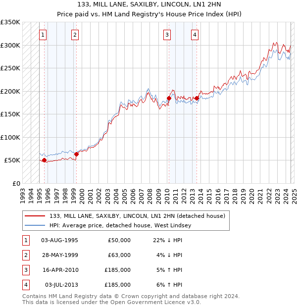 133, MILL LANE, SAXILBY, LINCOLN, LN1 2HN: Price paid vs HM Land Registry's House Price Index