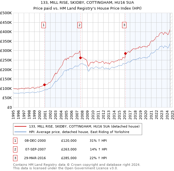 133, MILL RISE, SKIDBY, COTTINGHAM, HU16 5UA: Price paid vs HM Land Registry's House Price Index