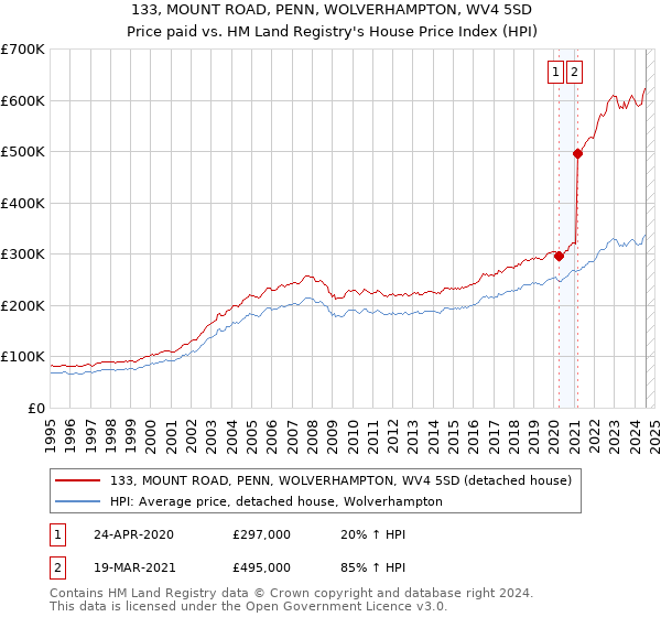 133, MOUNT ROAD, PENN, WOLVERHAMPTON, WV4 5SD: Price paid vs HM Land Registry's House Price Index