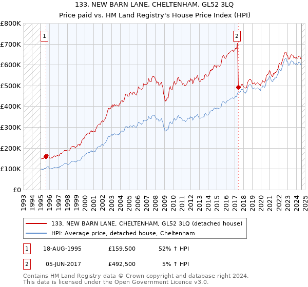 133, NEW BARN LANE, CHELTENHAM, GL52 3LQ: Price paid vs HM Land Registry's House Price Index