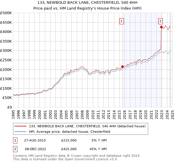 133, NEWBOLD BACK LANE, CHESTERFIELD, S40 4HH: Price paid vs HM Land Registry's House Price Index