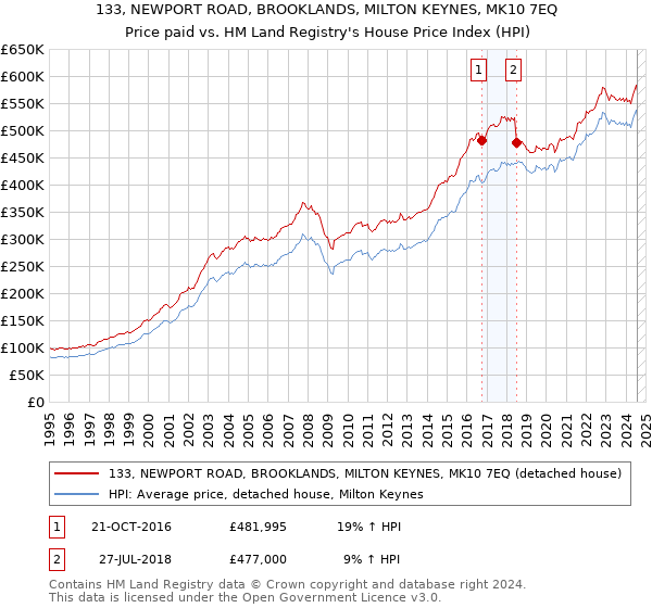 133, NEWPORT ROAD, BROOKLANDS, MILTON KEYNES, MK10 7EQ: Price paid vs HM Land Registry's House Price Index