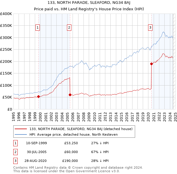 133, NORTH PARADE, SLEAFORD, NG34 8AJ: Price paid vs HM Land Registry's House Price Index