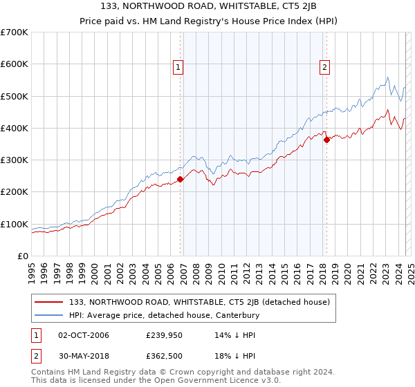 133, NORTHWOOD ROAD, WHITSTABLE, CT5 2JB: Price paid vs HM Land Registry's House Price Index