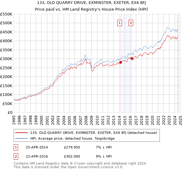 133, OLD QUARRY DRIVE, EXMINSTER, EXETER, EX6 8FJ: Price paid vs HM Land Registry's House Price Index