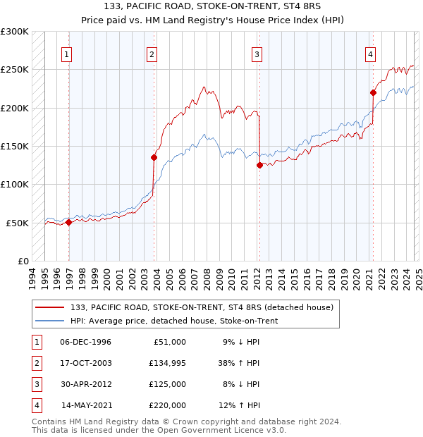 133, PACIFIC ROAD, STOKE-ON-TRENT, ST4 8RS: Price paid vs HM Land Registry's House Price Index