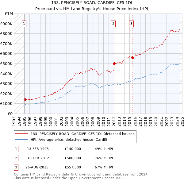 133, PENCISELY ROAD, CARDIFF, CF5 1DL: Price paid vs HM Land Registry's House Price Index