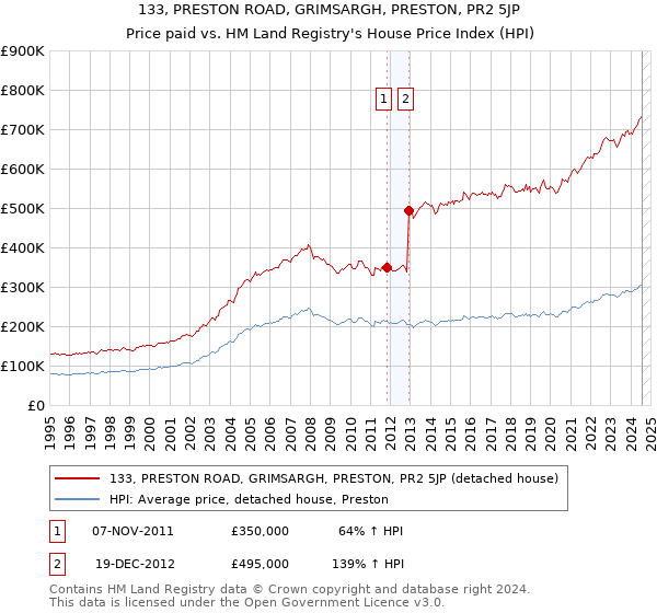 133, PRESTON ROAD, GRIMSARGH, PRESTON, PR2 5JP: Price paid vs HM Land Registry's House Price Index