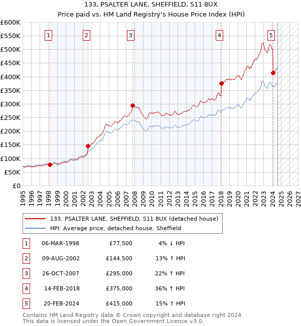 133, PSALTER LANE, SHEFFIELD, S11 8UX: Price paid vs HM Land Registry's House Price Index